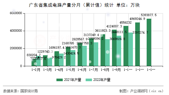廣東省集成電路產(chǎn)量分月(累計值)統(tǒng)計 廣東省集成電路產(chǎn)量分月(累計值)統(tǒng)計