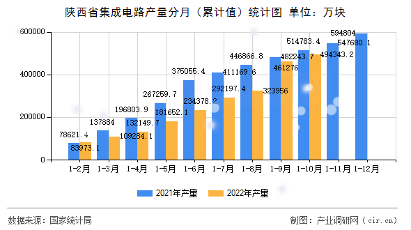 陜西省集成電路產量分月（累計值）統(tǒng)計圖