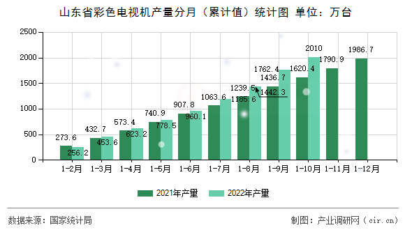 山東省彩色電視機(jī)產(chǎn)量分月(累計(jì)值)統(tǒng)計(jì)圖 山東省彩色電視機(jī)產(chǎn)量分月(累計(jì)值)統(tǒng)計(jì)圖