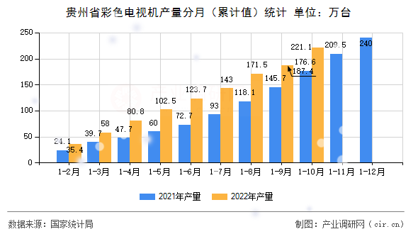 貴州省彩色電視機(jī)產(chǎn)量分月（累計(jì)值）統(tǒng)計(jì)