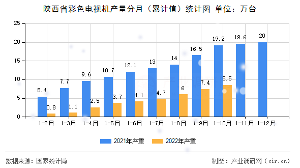 陜西省彩色電視機產(chǎn)量分月（累計值）統(tǒng)計圖