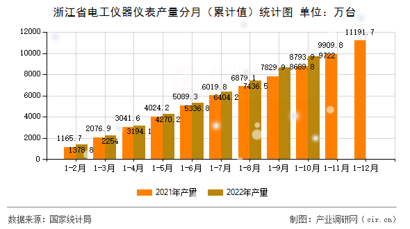 浙江省電工儀器儀表產(chǎn)量分月（累計(jì)值）統(tǒng)計(jì)圖