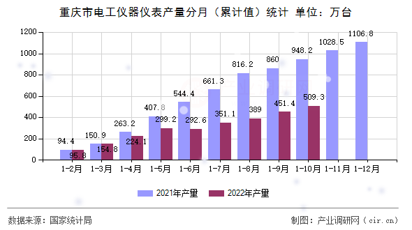 重慶市電工儀器儀表產量分月（累計值）統計