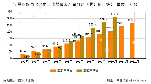 寧夏回族自治區(qū)電工儀器儀表產(chǎn)量分月(累計值)統(tǒng)計 寧夏回族自治區(qū)電工儀器儀表產(chǎn)量分月(累計值)統(tǒng)計
