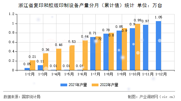 浙江省復(fù)印和膠版印制設(shè)備產(chǎn)量分月(累計(jì)值)統(tǒng)計(jì) 浙江省復(fù)印和膠版印制設(shè)備產(chǎn)量分月(累計(jì)值)統(tǒng)計(jì)