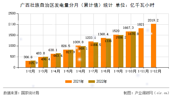 廣西壯族自治區(qū)發(fā)電量分月（累計值）統(tǒng)計