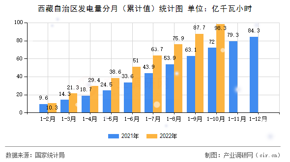 西藏自治區(qū)發(fā)電量分月（累計值）統(tǒng)計圖