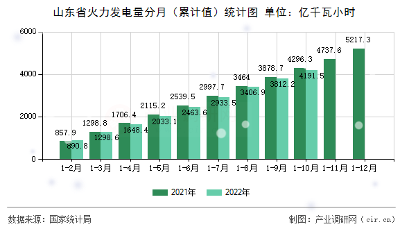 山東省火力發(fā)電量分月（累計值）統(tǒng)計圖