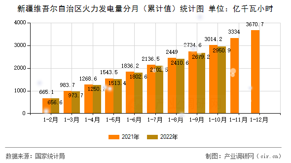 新疆維吾爾自治區(qū)火力發(fā)電量分月(累計(jì)值)統(tǒng)計(jì)圖 新疆維吾爾自治區(qū)火力發(fā)電量分月(累計(jì)值)統(tǒng)計(jì)圖