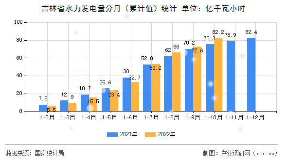 吉林省水力發(fā)電量分月（累計(jì)值）統(tǒng)計(jì)