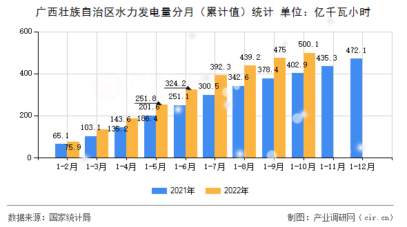 廣西壯族自治區(qū)水力發(fā)電量分月（累計值）統(tǒng)計
