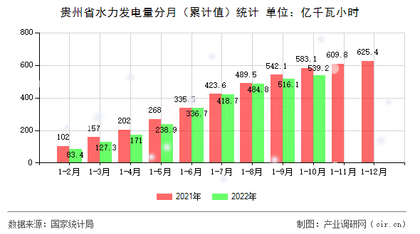 貴州省水力發(fā)電量分月（累計(jì)值）統(tǒng)計(jì)