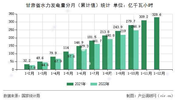 甘肅省水力發(fā)電量分月（累計值）統(tǒng)計