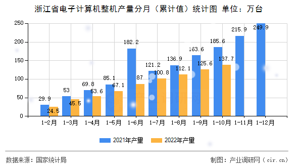 浙江省電子計算機整機產(chǎn)量分月(累計值)統(tǒng)計圖 浙江省電子計算機整機產(chǎn)量分月(累計值)統(tǒng)計圖
