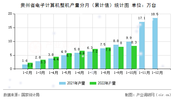 貴州省電子計算機(jī)整機(jī)產(chǎn)量分月(累計值)統(tǒng)計圖 貴州省電子計算機(jī)整機(jī)產(chǎn)量分月(累計值)統(tǒng)計圖