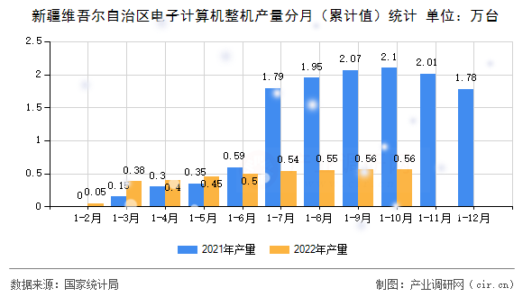 新疆維吾爾自治區(qū)電子計算機整機產量分月(累計值)統(tǒng)計 新疆維吾爾自治區(qū)電子計算機整機產量分月(累計值)統(tǒng)計