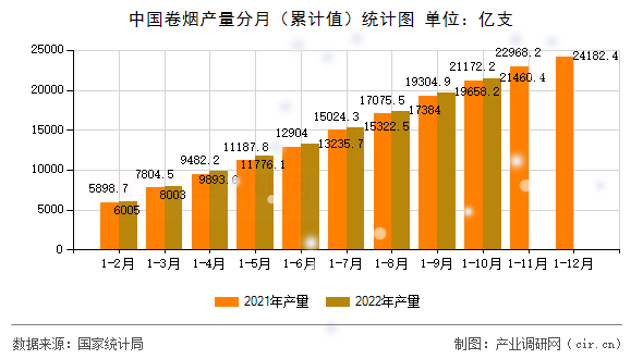 中國卷煙產(chǎn)量分月(累計值)統(tǒng)計圖 中國卷煙產(chǎn)量分月(累計值)統(tǒng)計圖