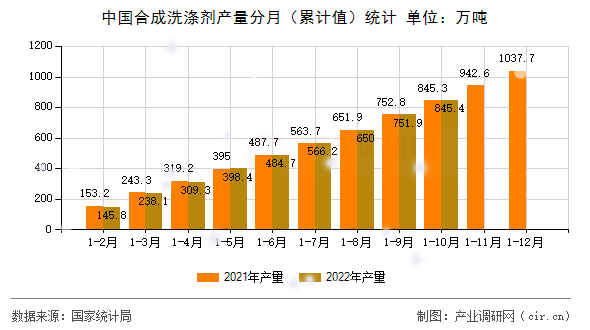 中國合成洗滌劑產(chǎn)量分月（累計值）統(tǒng)計