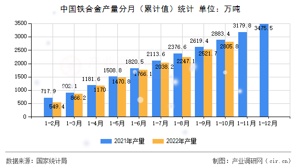 中國鐵合金產(chǎn)量分月（累計值）統(tǒng)計