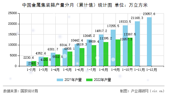 中國(guó)金屬集裝箱產(chǎn)量分月(累計(jì)值)統(tǒng)計(jì)圖 中國(guó)金屬集裝箱產(chǎn)量分月(累計(jì)值)統(tǒng)計(jì)圖