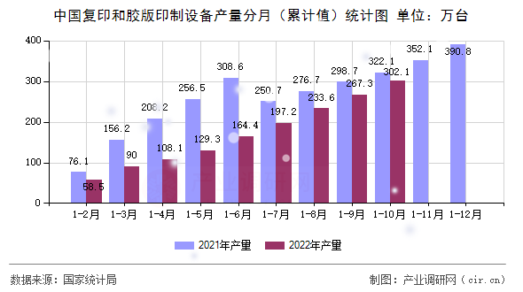 中國復(fù)印和膠版印制設(shè)備產(chǎn)量分月(累計值)統(tǒng)計圖 中國復(fù)印和膠版印制設(shè)備產(chǎn)量分月(累計值)統(tǒng)計圖