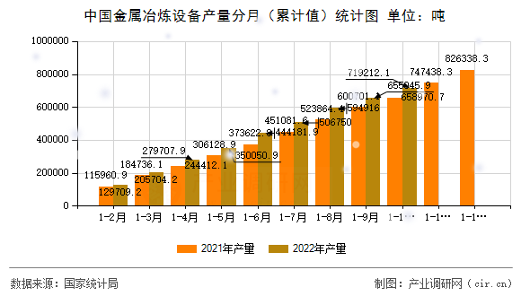 中國(guó)金屬冶煉設(shè)備產(chǎn)量分月（累計(jì)值）統(tǒng)計(jì)圖