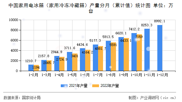中國家用電冰箱（家用冷凍冷藏箱）產(chǎn)量分月（累計(jì)值）統(tǒng)計(jì)圖