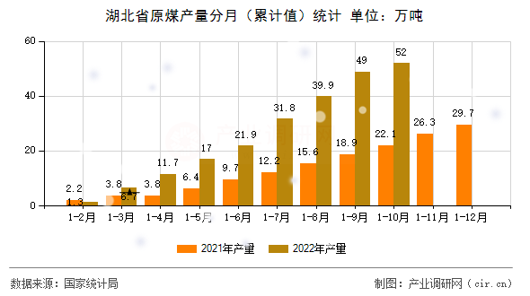 湖北省原煤產(chǎn)量分月(累計值)統(tǒng)計 湖北省原煤產(chǎn)量分月(累計值)統(tǒng)計