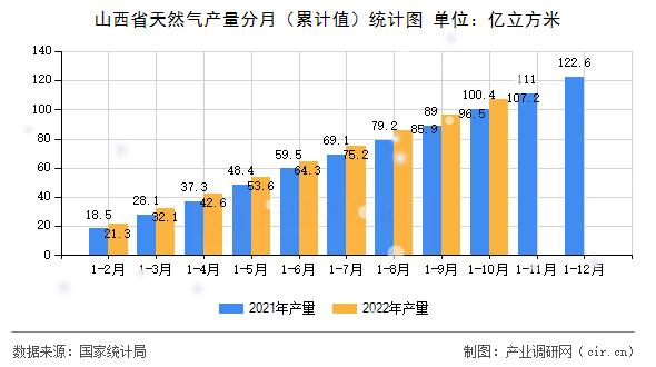 山西省天然氣產量分月(累計值)統(tǒng)計圖 山西省天然氣產量分月(累計值)統(tǒng)計圖
