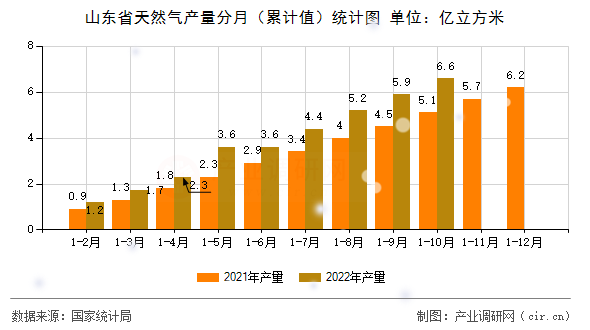 山東省天然氣產(chǎn)量分月（累計(jì)值）統(tǒng)計(jì)圖