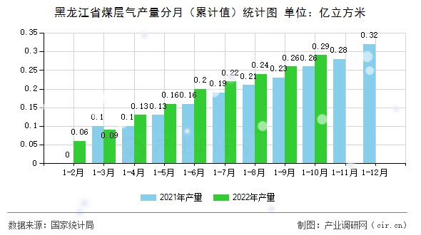 黑龍江省煤層氣產量分月（累計值）統(tǒng)計圖