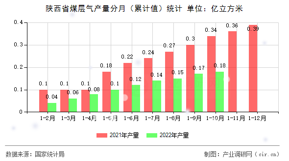 陜西省煤層氣產(chǎn)量分月（累計(jì)值）統(tǒng)計(jì)