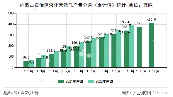 內(nèi)蒙古自治區(qū)液化天然氣產(chǎn)量分月（累計(jì)值）統(tǒng)計(jì)