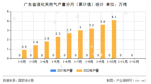 廣東省液化天然氣產(chǎn)量分月(累計值)統(tǒng)計 廣東省液化天然氣產(chǎn)量分月(累計值)統(tǒng)計