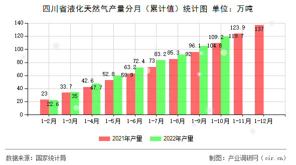 四川省液化天然氣產量分月(累計值)統(tǒng)計圖 四川省液化天然氣產量分月(累計值)統(tǒng)計圖
