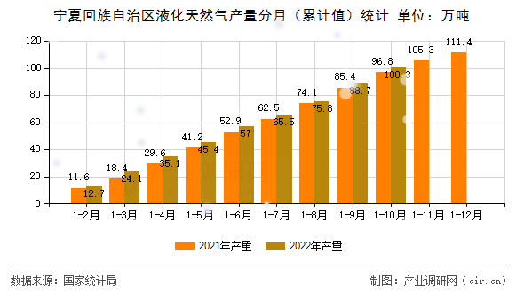 寧夏回族自治區(qū)液化天然氣產(chǎn)量分月(累計值)統(tǒng)計 寧夏回族自治區(qū)液化天然氣產(chǎn)量分月(累計值)統(tǒng)計