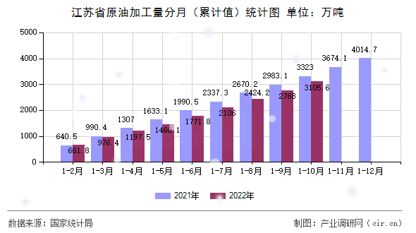 江蘇省原油加工量分月（累計值）統(tǒng)計圖