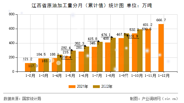江西省原油加工量分月(累計值)統(tǒng)計圖 江西省原油加工量分月(累計值)統(tǒng)計圖