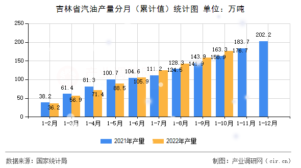 吉林省汽油產(chǎn)量分月(累計(jì)值)統(tǒng)計(jì)圖 吉林省汽油產(chǎn)量分月(累計(jì)值)統(tǒng)計(jì)圖