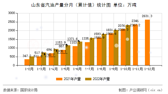 山東省汽油產(chǎn)量分月（累計(jì)值）統(tǒng)計(jì)圖