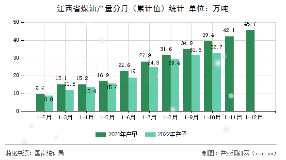 江西省煤油產(chǎn)量分月（累計值）統(tǒng)計