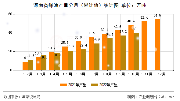 河南省煤油產量分月（累計值）統(tǒng)計圖