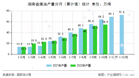 湖南省煤油產(chǎn)量分月（累計(jì)值）統(tǒng)計(jì)