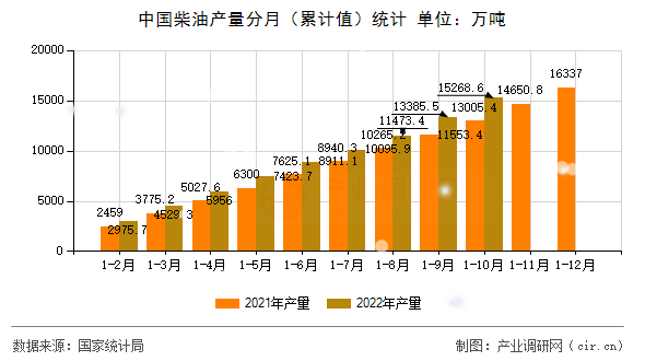 中國柴油產量分月(累計值)統(tǒng)計 中國柴油產量分月(累計值)統(tǒng)計