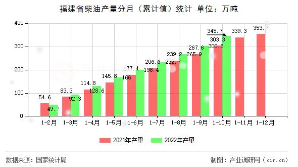 福建省柴油產(chǎn)量分月(累計值)統(tǒng)計 福建省柴油產(chǎn)量分月(累計值)統(tǒng)計