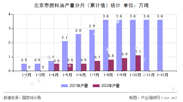 北京市燃料油產(chǎn)量分月(累計值)統(tǒng)計 北京市燃料油產(chǎn)量分月(累計值)統(tǒng)計