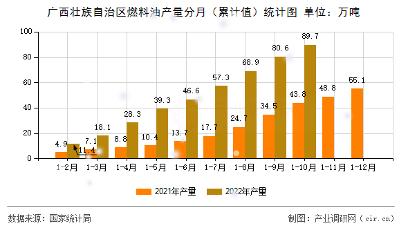 廣西壯族自治區(qū)燃料油產(chǎn)量分月(累計(jì)值)統(tǒng)計(jì)圖 廣西壯族自治區(qū)燃料油產(chǎn)量分月(累計(jì)值)統(tǒng)計(jì)圖