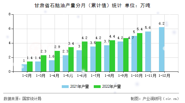 甘肅省石腦油產(chǎn)量分月(累計(jì)值)統(tǒng)計(jì) 甘肅省石腦油產(chǎn)量分月(累計(jì)值)統(tǒng)計(jì)