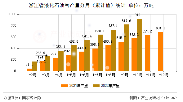 浙江省液化石油氣產(chǎn)量分月(累計值)統(tǒng)計 浙江省液化石油氣產(chǎn)量分月(累計值)統(tǒng)計