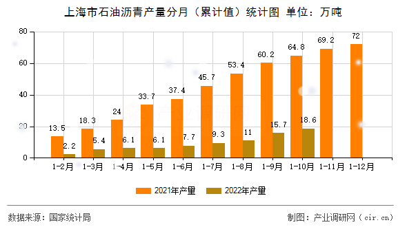 上海市石油瀝青產(chǎn)量分月(累計(jì)值)統(tǒng)計(jì)圖 上海市石油瀝青產(chǎn)量分月(累計(jì)值)統(tǒng)計(jì)圖